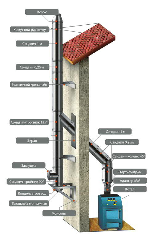 Дымоходы Феррум для напольных газовых котлов