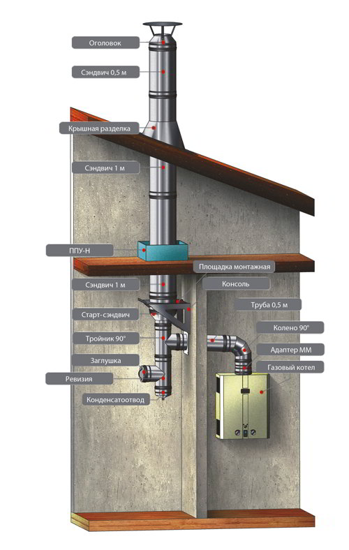 Дымоходы Ferrum для настенных газовых котлов